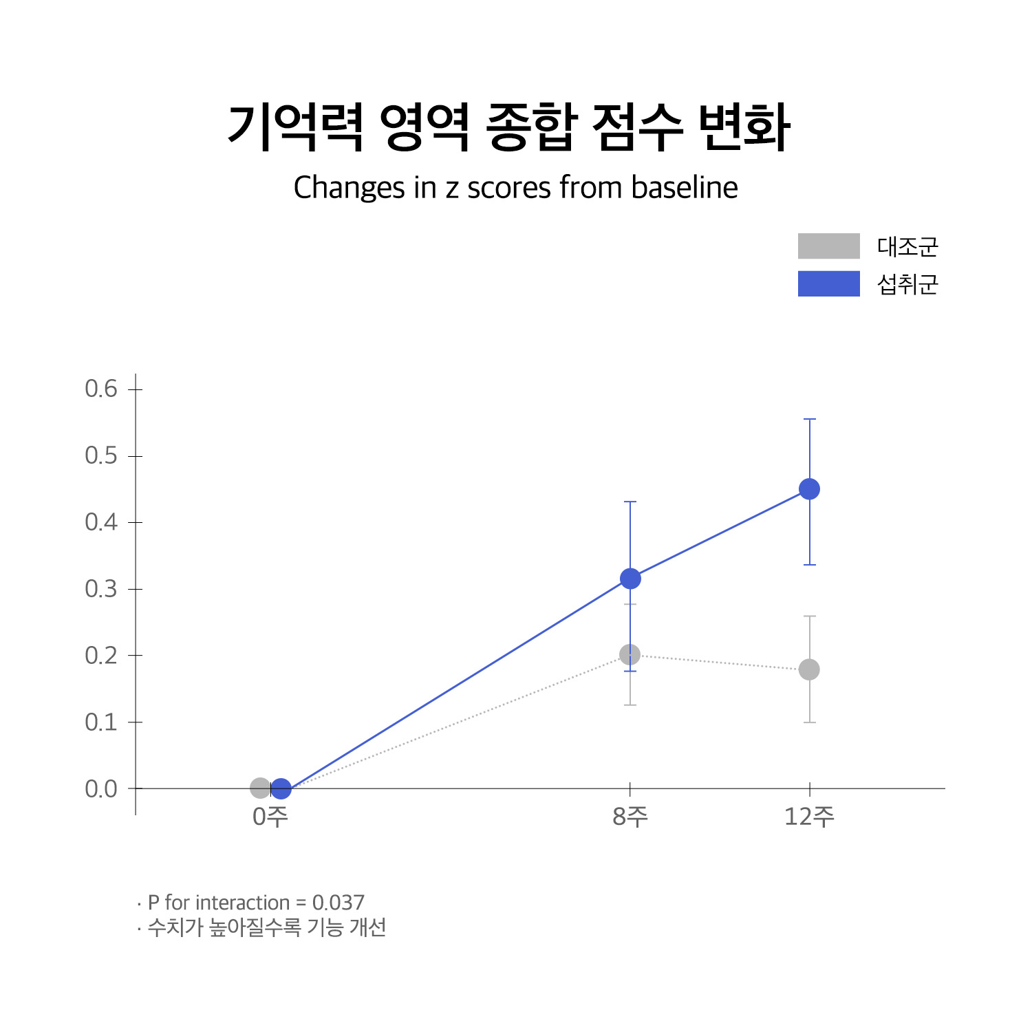 휴온스엔 홈페이지 그래프_251031_황칠_기억력.jpg